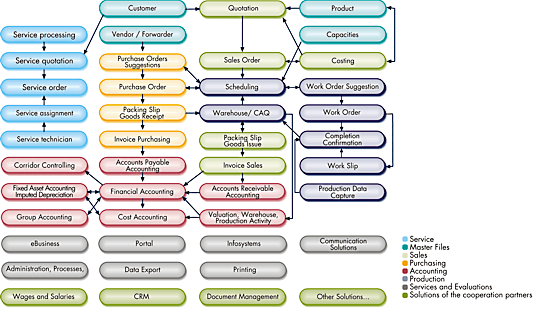 Production diagram Production diagram